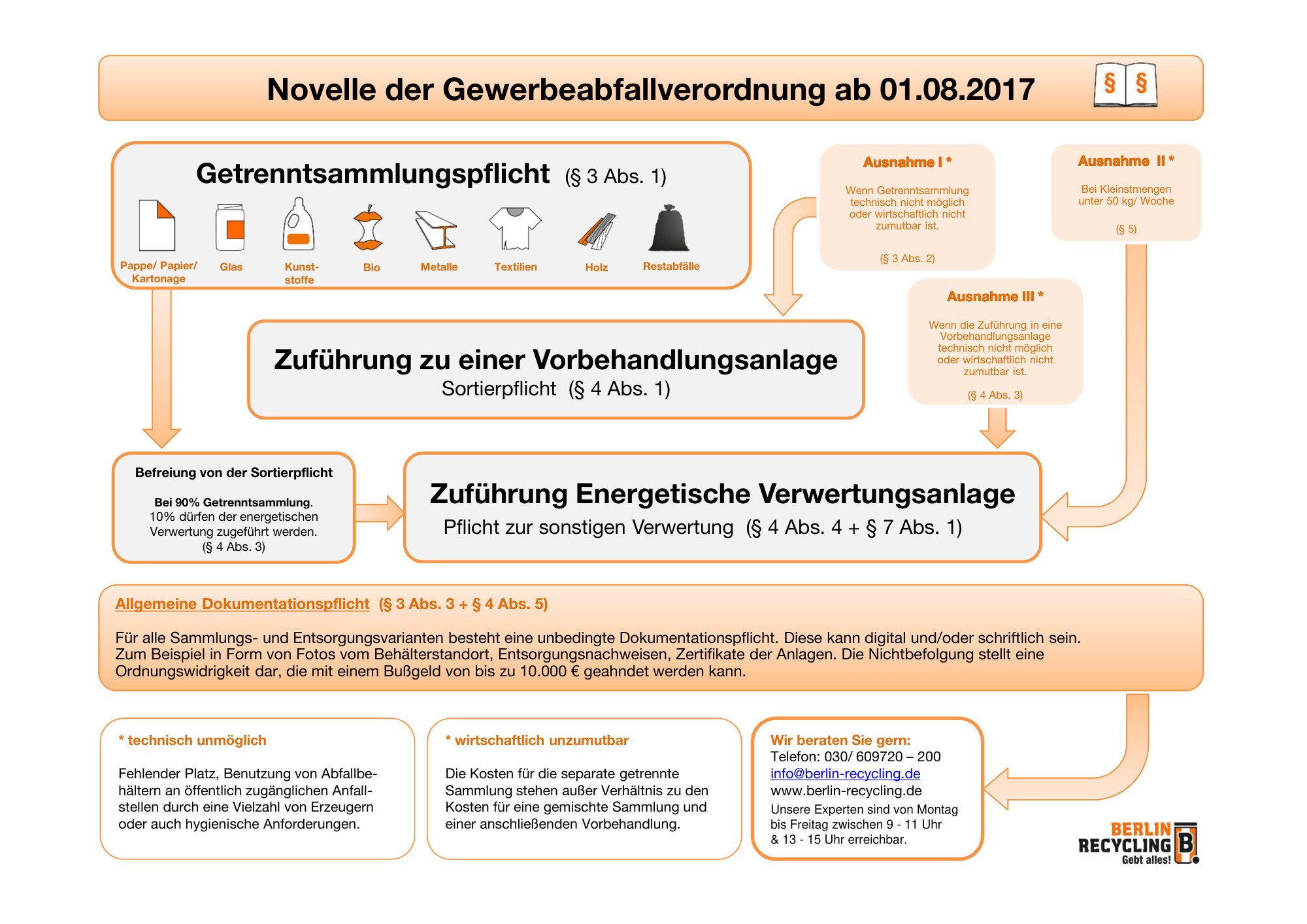 Infografik Novelle der Gewerbeabfallverordnung