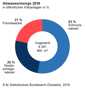 Zusammensetzung Abwasser in Deutschland