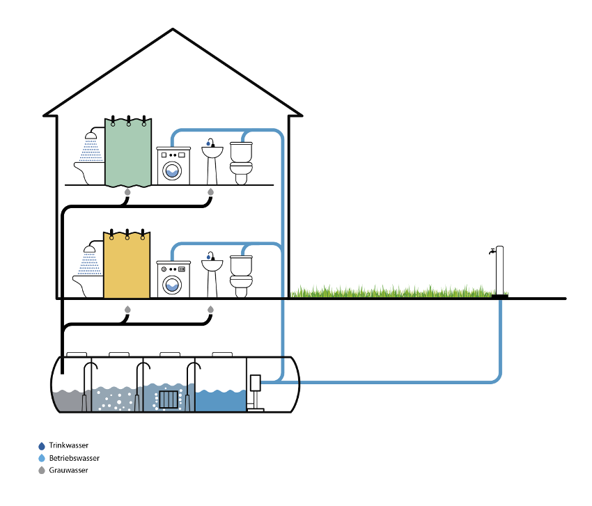 Grafik Grauwasseranlage