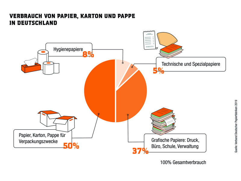 Grafik Verbrauch von Papier, Pappe und Karton